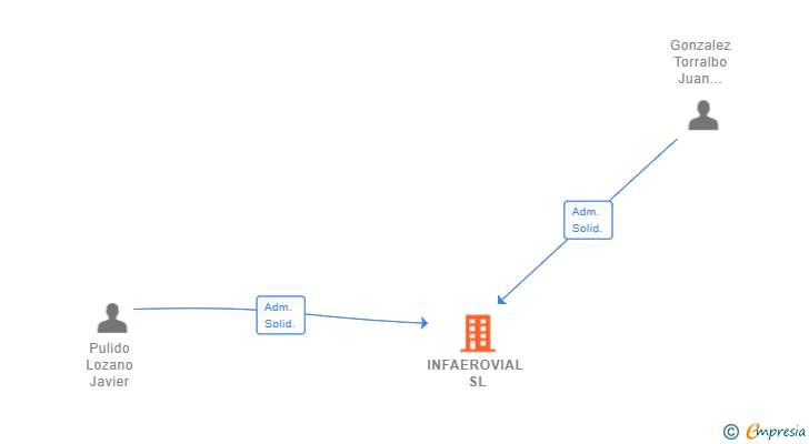 Vinculaciones societarias de INFAEROVIAL SL