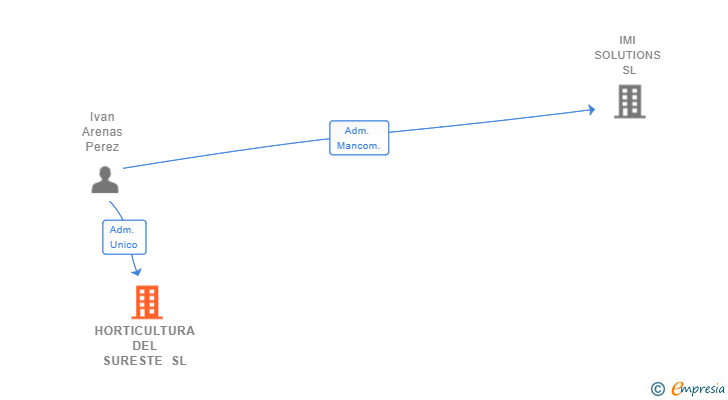 Vinculaciones societarias de HORTICULTURA DEL SURESTE SL
