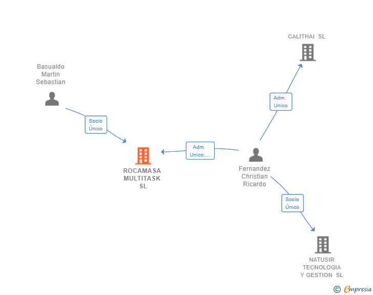 Vinculaciones societarias de ROCAMASA MULTITASK SL