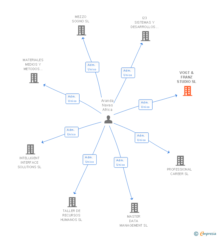 Vinculaciones societarias de VOGT & FRANZ STUDIO SL