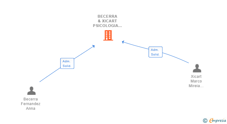 Vinculaciones societarias de BECERRA & XICART PSICOLOGIA SLP