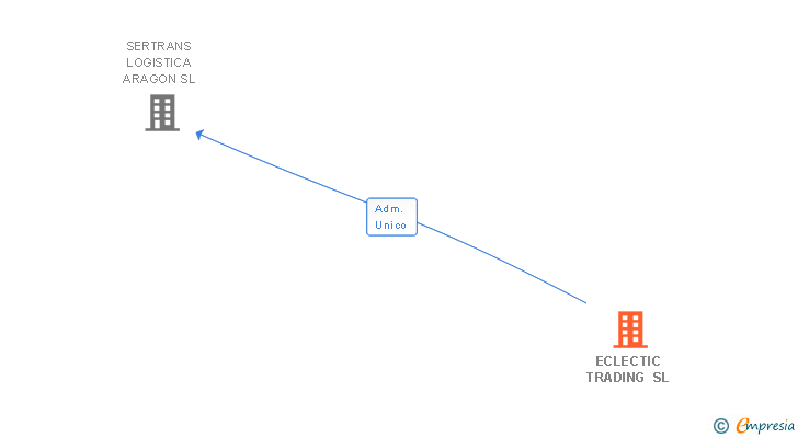 Vinculaciones societarias de ECLECTIC TRADING SL