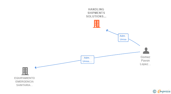 Vinculaciones societarias de HANDLING SHIPMENTS SOLUTIONS SL