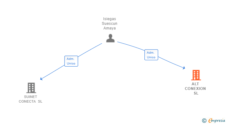 Vinculaciones societarias de ALT CONEXION SL