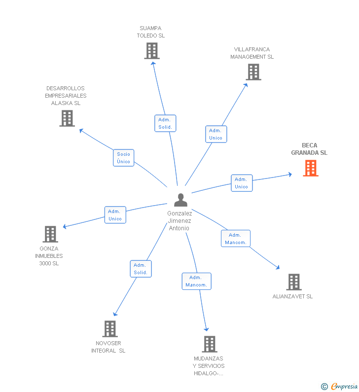 Vinculaciones societarias de BECA GRANADA SL