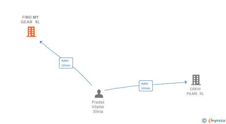 Vinculaciones societarias de FIND MY GEAR SL