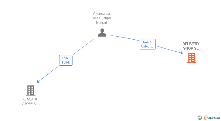 Vinculaciones societarias de DELIVERY SHOP SL