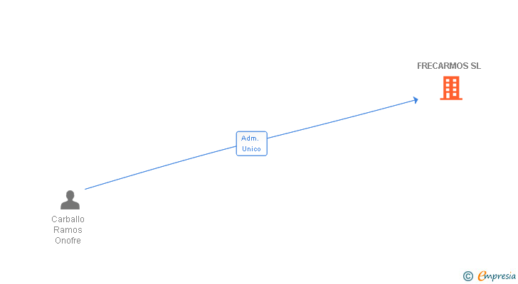 Vinculaciones societarias de FRECARMOS SL