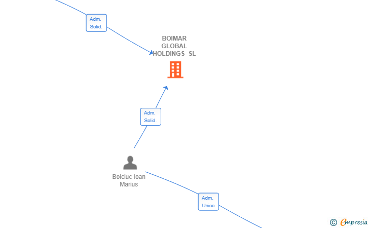 Vinculaciones societarias de BOIMAR GLOBAL HOLDINGS SL