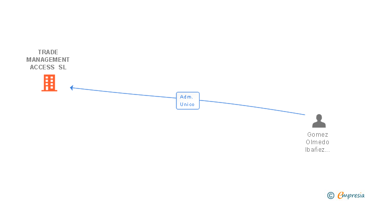Vinculaciones societarias de TRADE MANAGEMENT ACCESS SL