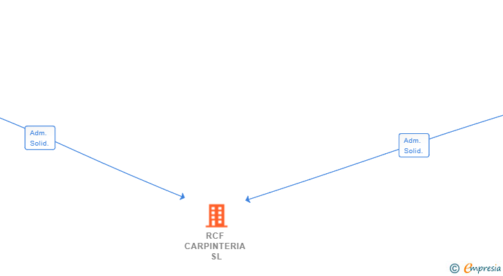 Vinculaciones societarias de RCF CARPINTERIA SL