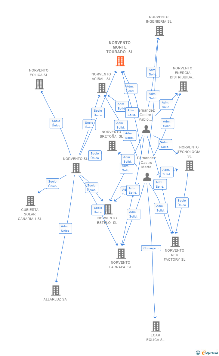 Vinculaciones societarias de NORVENTO MONTE TOURADO SL