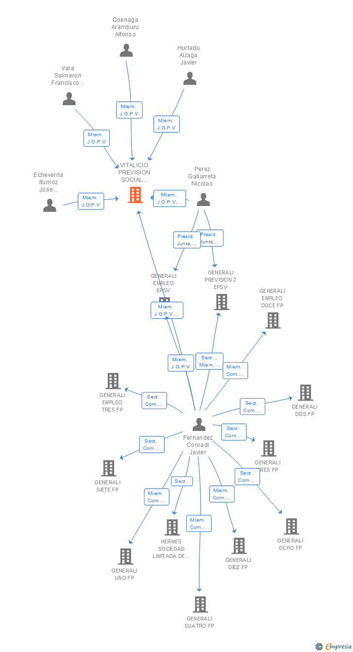 Vinculaciones societarias de VITALICIO PREVISION SOCIAL EPSV