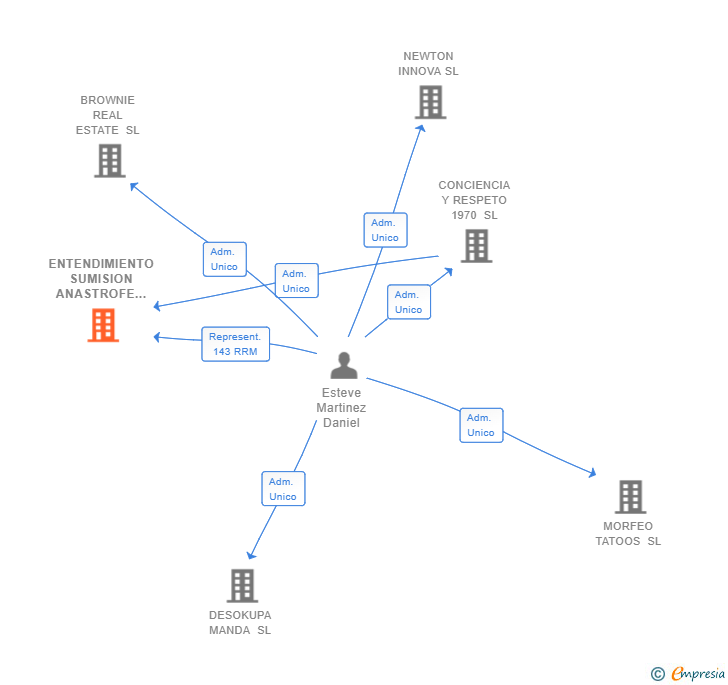 Vinculaciones societarias de ENTENDIMIENTO SUMISION ANASTROFE SL