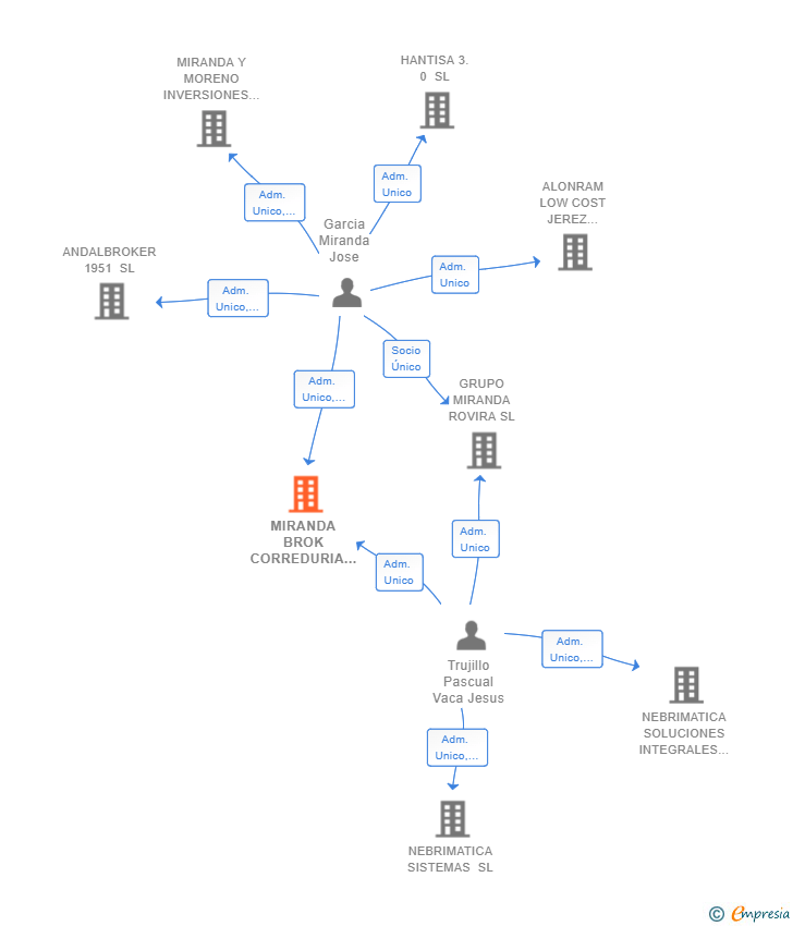 Vinculaciones societarias de MIRANDA BROK CORREDURIA DE SEGUROS SL