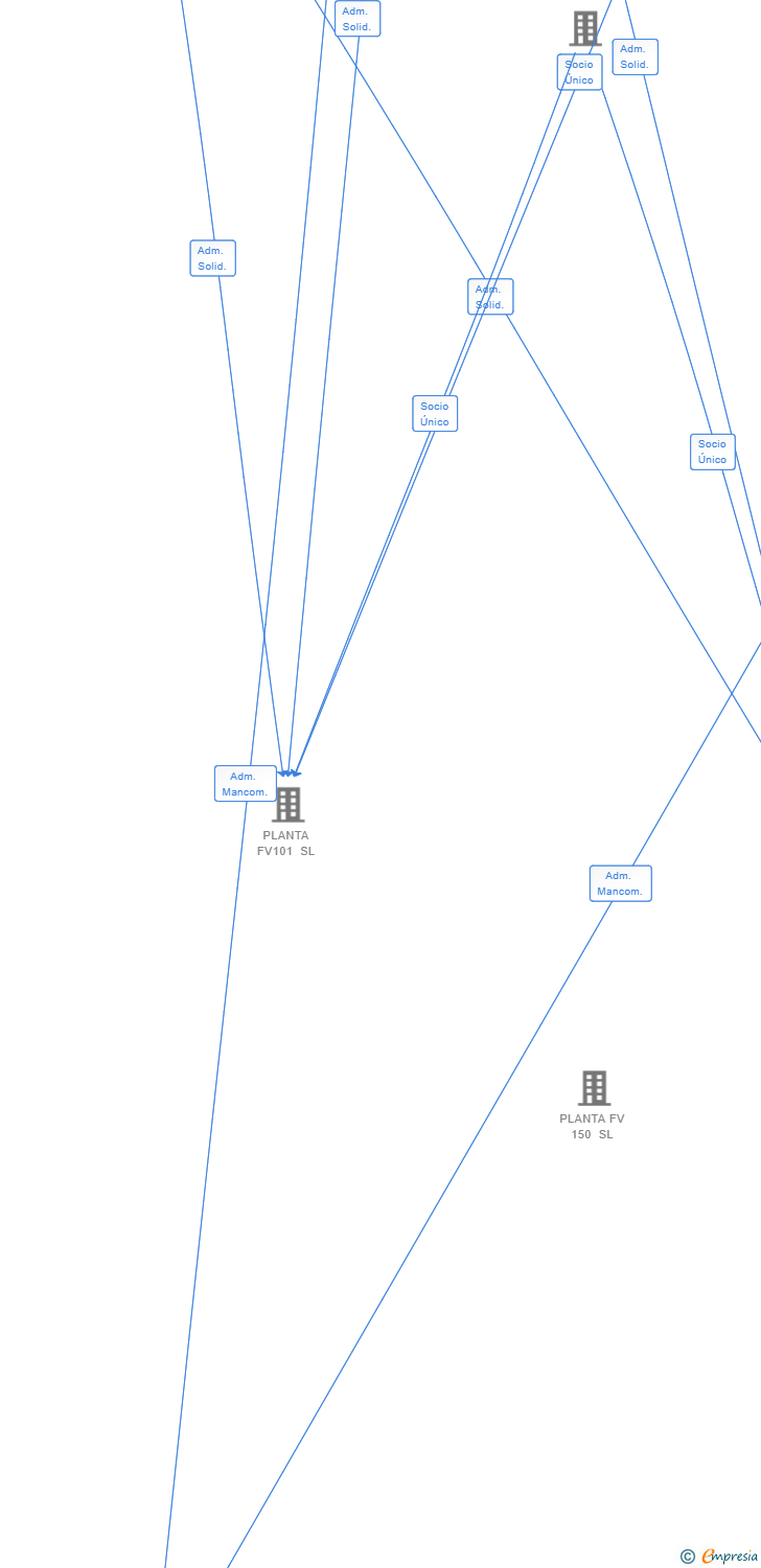 Vinculaciones societarias de PLANTA FV 146 SL
