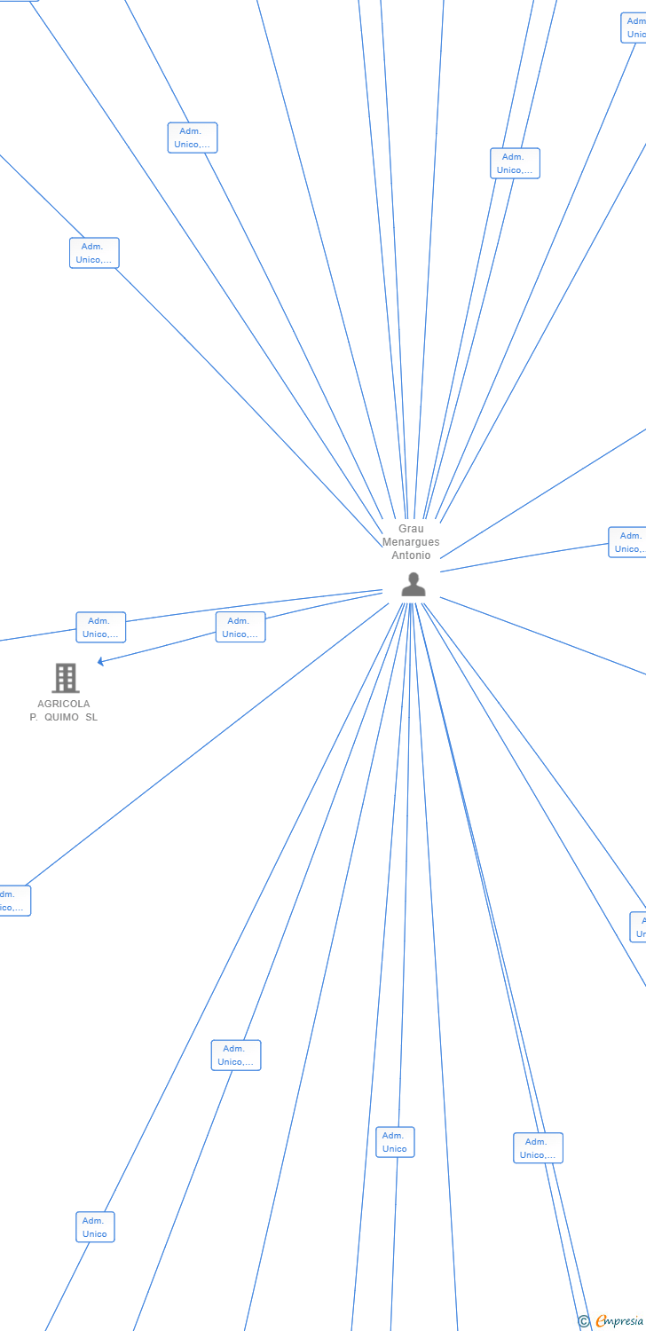 Vinculaciones societarias de GEORGIAN FUEL SL