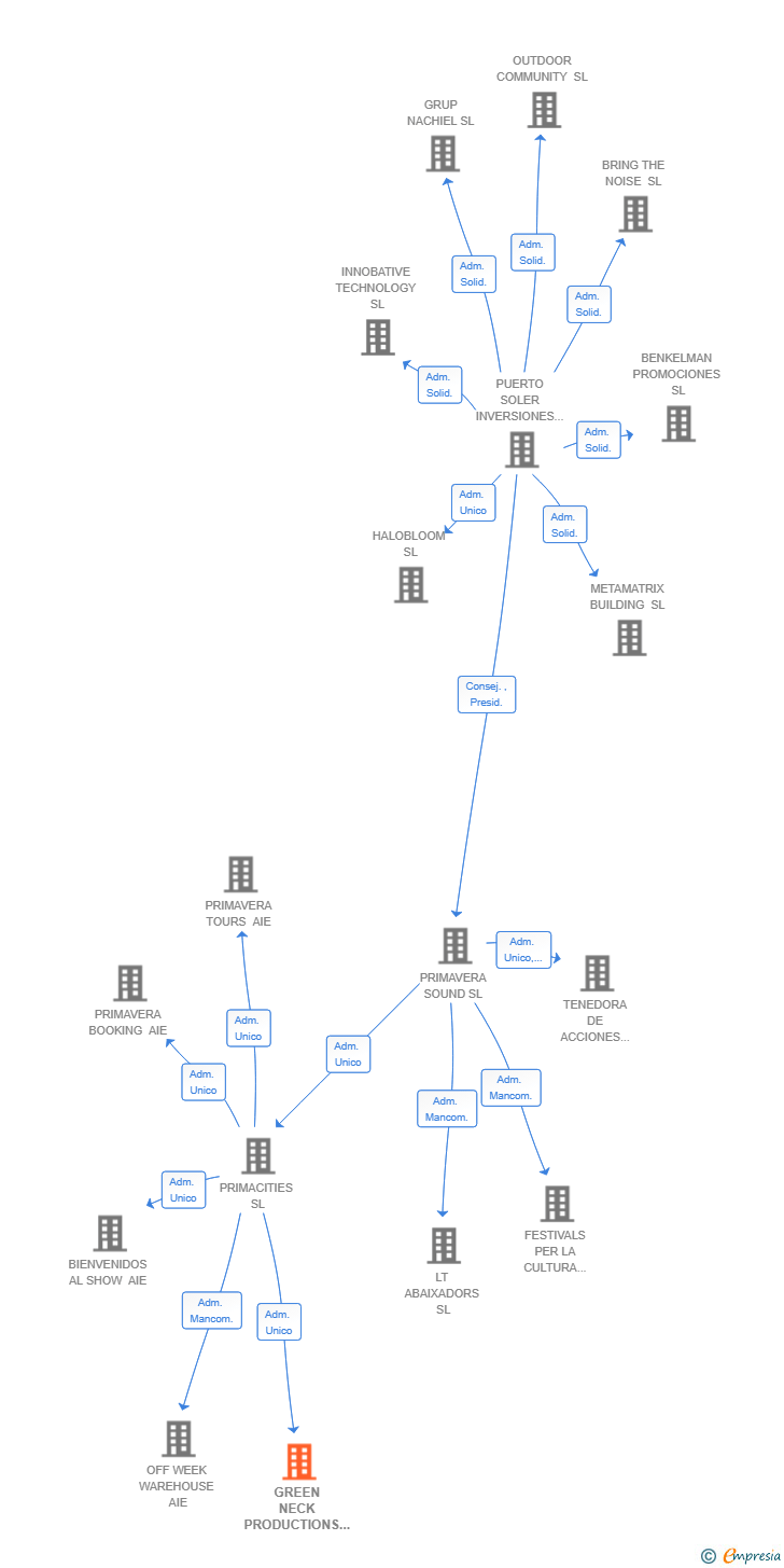 Vinculaciones societarias de GREEN NECK PRODUCTIONS AIE