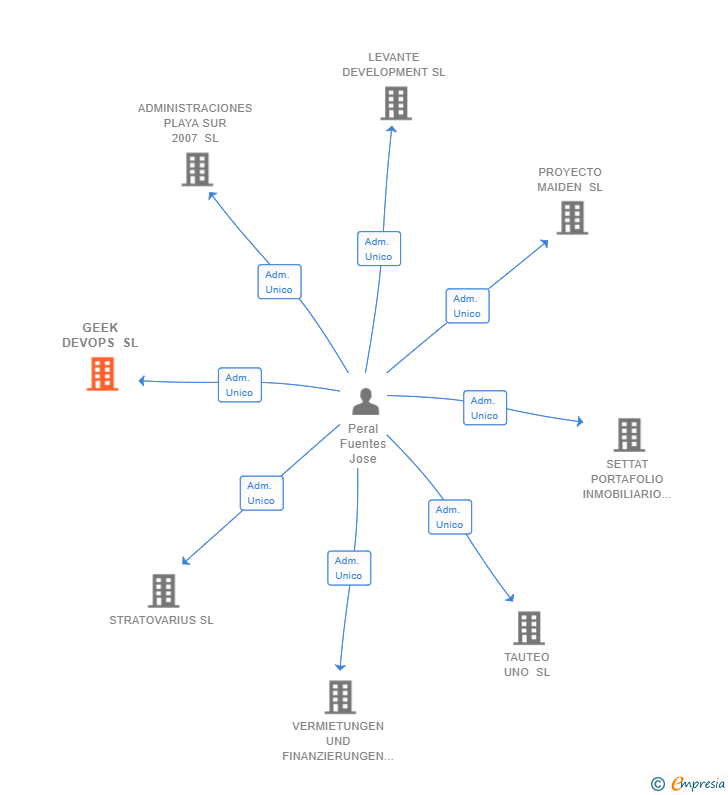 Vinculaciones societarias de GEEK DEVOPS SL