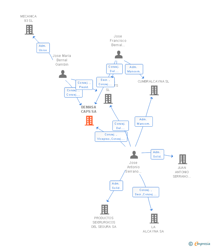 Vinculaciones societarias de BEMASA CAPS SA