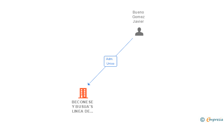 Vinculaciones societarias de BECONESE Y BUSUA'S LINEA DE MODA SL (EXTINGUIDA)