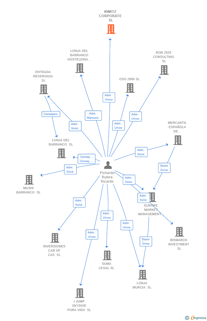 Vinculaciones societarias de NIMITZ CORPORATE SL