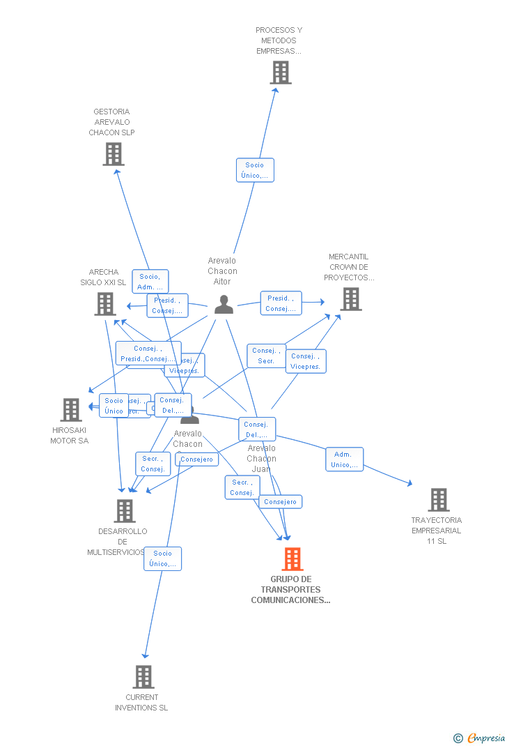 Vinculaciones societarias de GRUPO DE TRANSPORTES COMUNICACIONES LOGISTICA CONCESIONARIOS DE AUTOMOVILES Y OTROS SL
