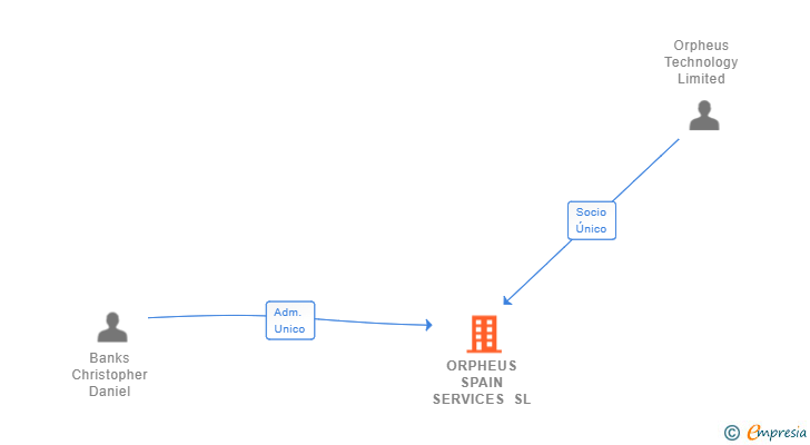 Vinculaciones societarias de ORPHEUS SPAIN SERVICES SL