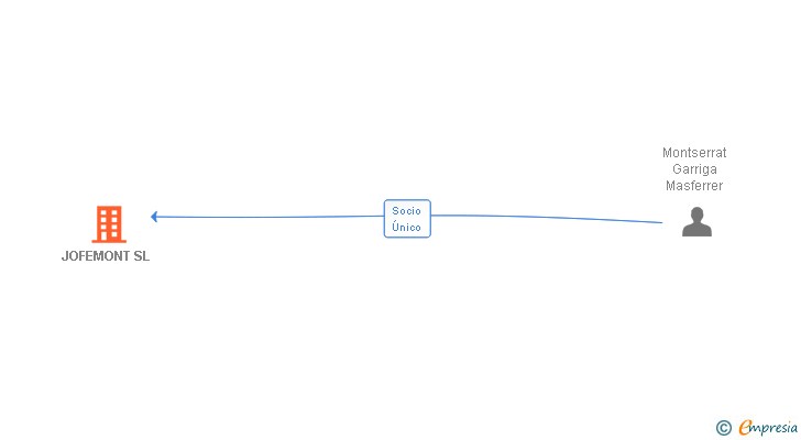 Vinculaciones societarias de JOFEMONT SL
