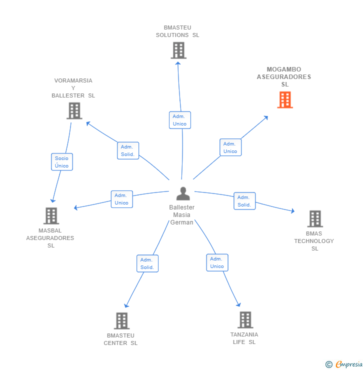 Vinculaciones societarias de MOGAMBO ASEGURADORES SL