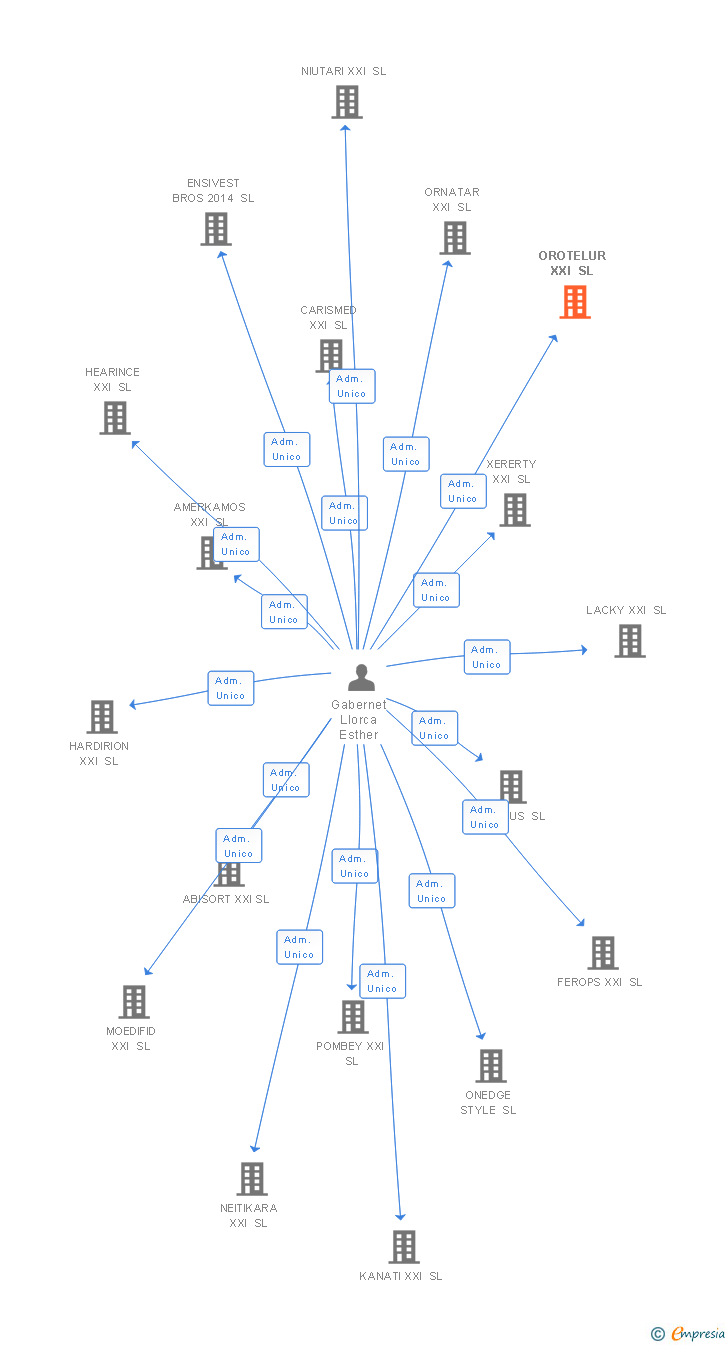 Vinculaciones societarias de BARCELONA RESIDENCES INVESTMENTS SL