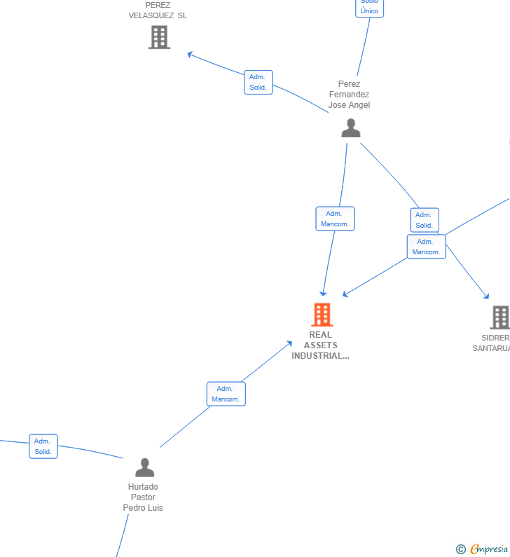 Vinculaciones societarias de REAL ASSETS INDUSTRIAL PARTNERS SL