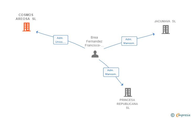Vinculaciones societarias de COSMOS AREOSA SL