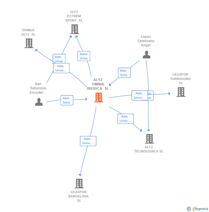 Vinculaciones societarias de ALYZ OMNIA IBERICA SL