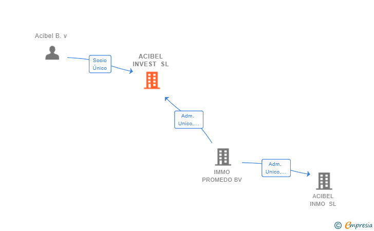 Vinculaciones societarias de ACIBEL INVEST SL