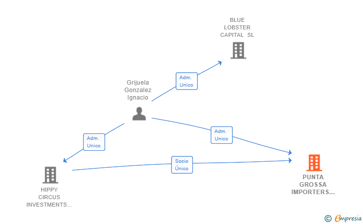 Vinculaciones societarias de PUNTA GROSSA IMPORTERS SL