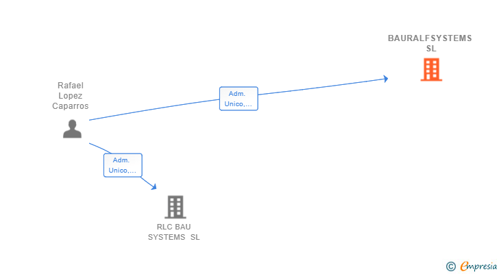 Vinculaciones societarias de BAURALFSYSTEMS SL