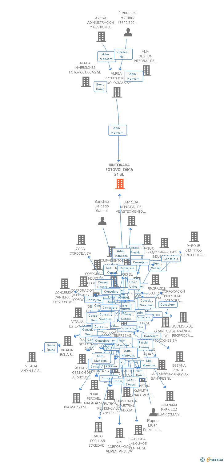 Vinculaciones societarias de RINCONADA FOTOVOLTAICA 21 SL