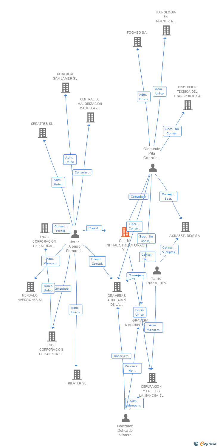 Vinculaciones societarias de C.L.M. INFRAESTRUCTURAS Y SERVICIOS SA