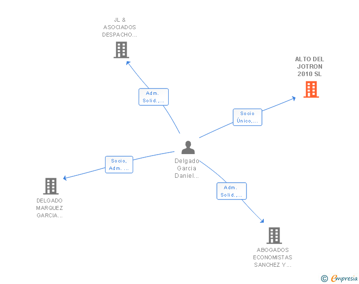 Vinculaciones societarias de ALTO DEL JOTRON 2010 SL