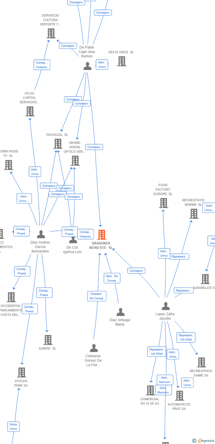 Vinculaciones societarias de BARIANZA NORESTE SL