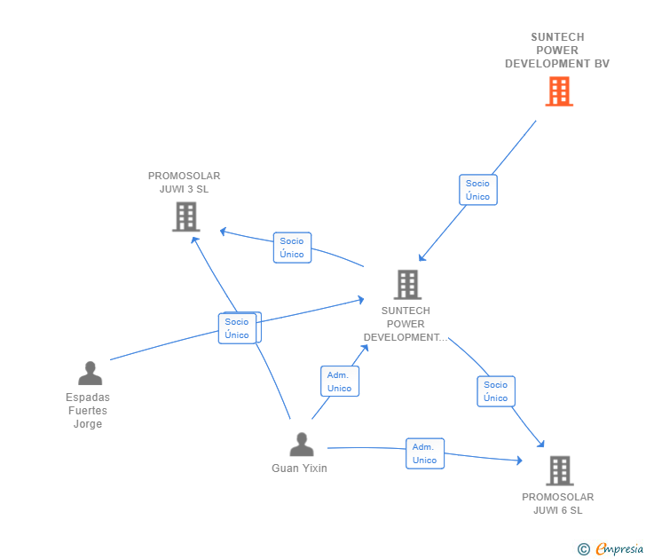Vinculaciones societarias de SUNTECH POWER DEVELOPMENT BV