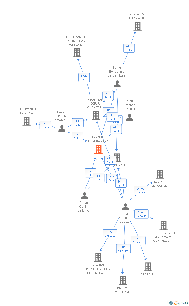 Vinculaciones societarias de BORAU HERMANOS SA
