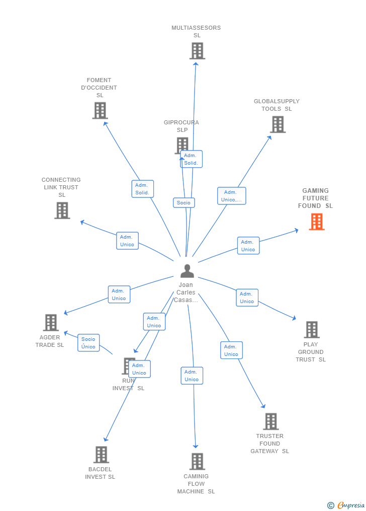 Vinculaciones societarias de GAMING FUTURE FOUND SL
