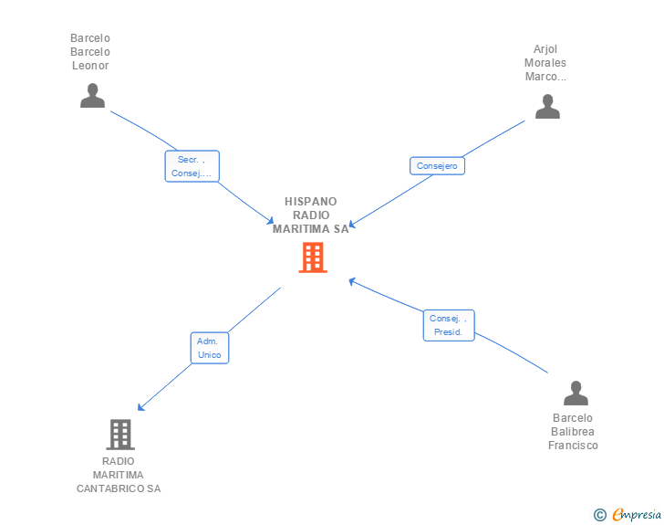 Vinculaciones societarias de HISPANO RADIO MARITIMA SA