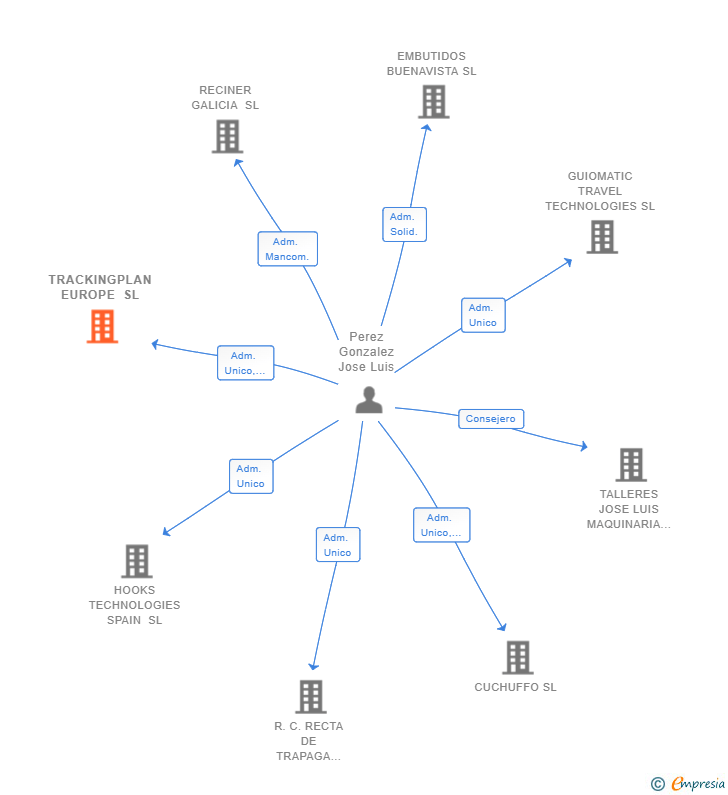 Vinculaciones societarias de TRACKINGPLAN EUROPE SL