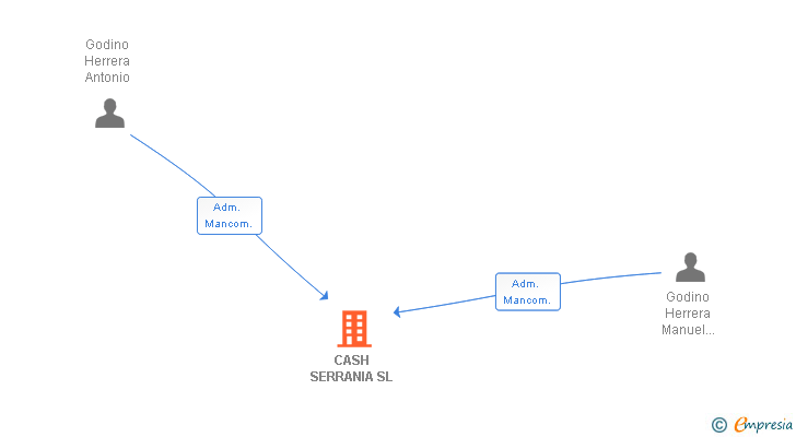 Vinculaciones societarias de CASH SERRANIA SL