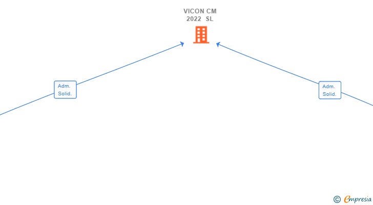 Vinculaciones societarias de VICON CM 2022 SL (EXTINGUIDA)