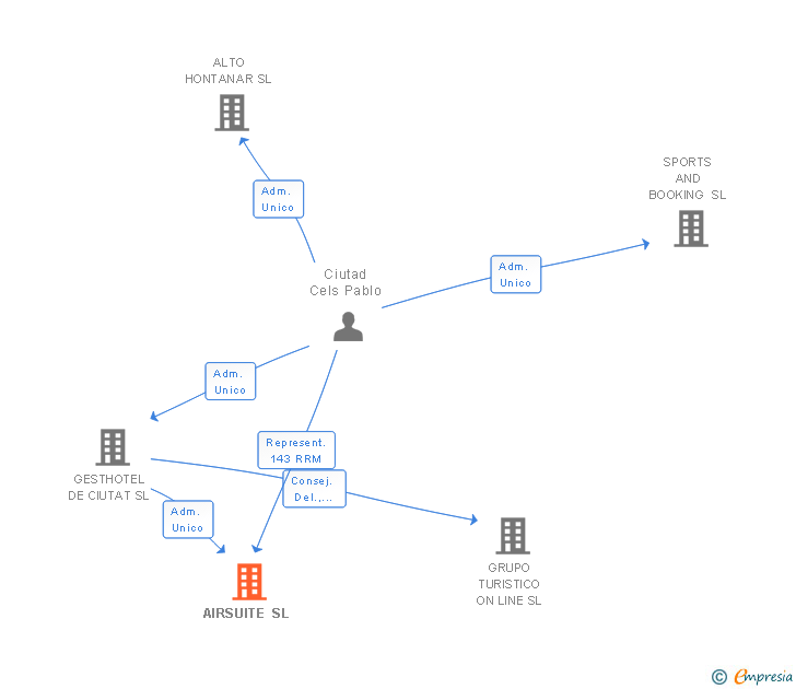 Vinculaciones societarias de AIRSUITE SL
