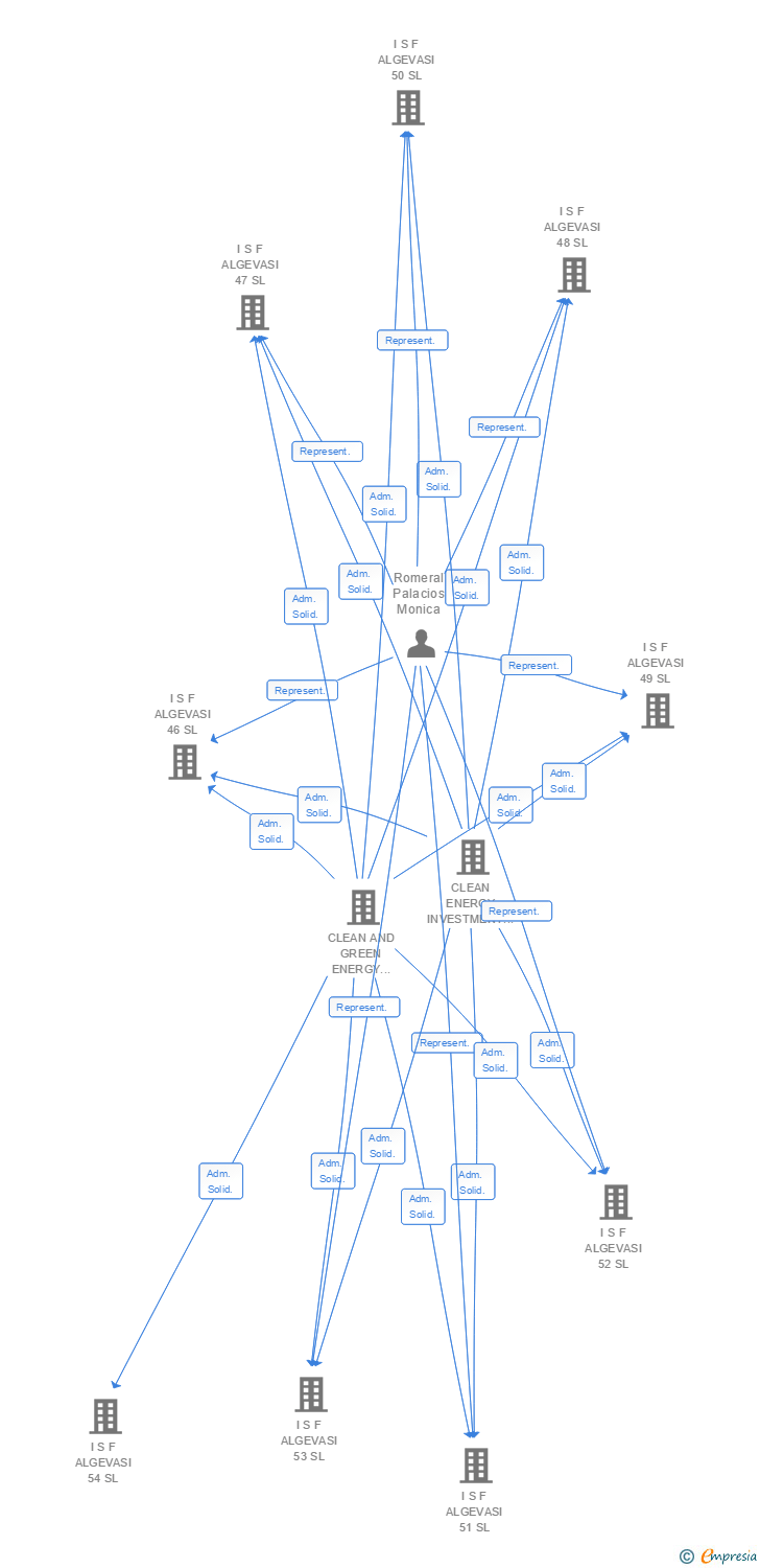Vinculaciones societarias de I S F ALGEVASI 101 SL